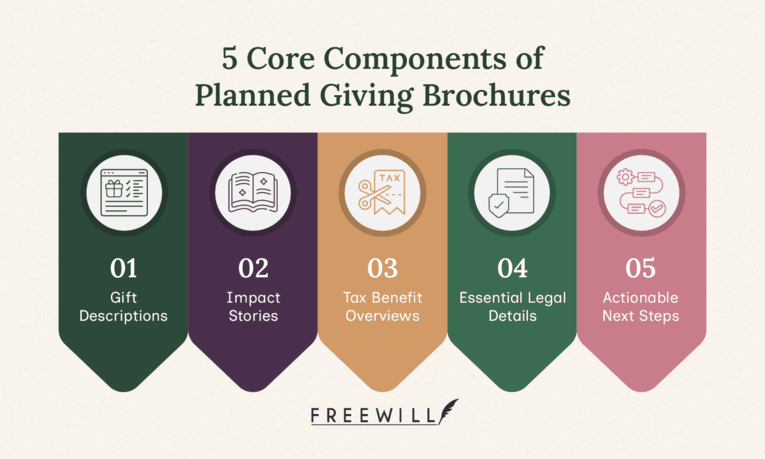 The core components of planned giving brochures, which are also written in the text below.